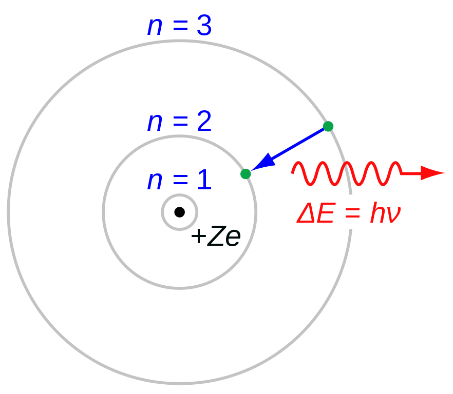 A schematic of the Bohr model of the atom with the negatively
  charged electrons executing circular orbits around positively charged
  nuclei. Image license: CC BY-SA 3.0. Attribution: JabberWok.
